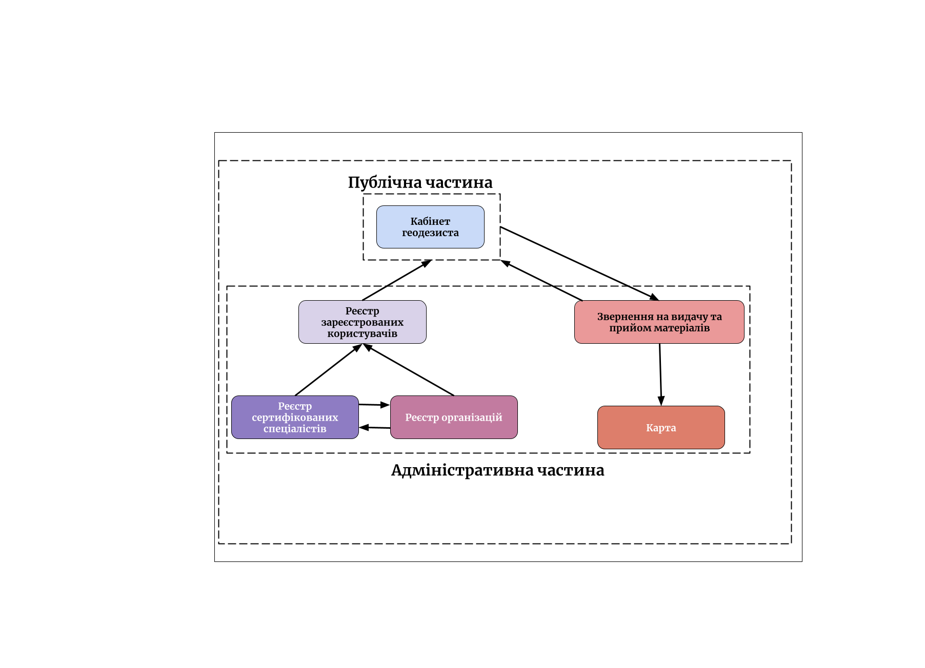 components